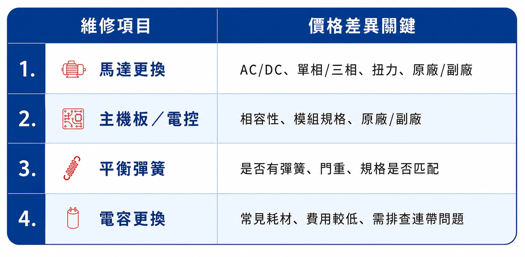傳統鐵捲門常見維修項目_馬達、主機板、彈簧的價格差異